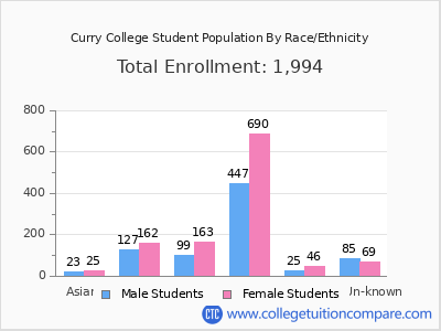Curry College 2025 Student Population by Gender and Race chart