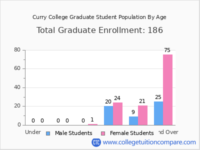 Curry College 2024 Graduate Enrollment by Age chart
