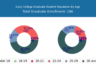 Curry College 2024 Graduate Enrollment Age Diversity Pie chart