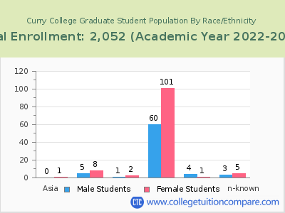 Curry College 2023 Graduate Enrollment by Gender and Race chart