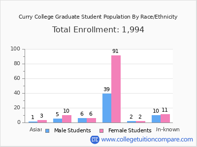 Curry College 2025 Graduate Enrollment by Gender and Race chart