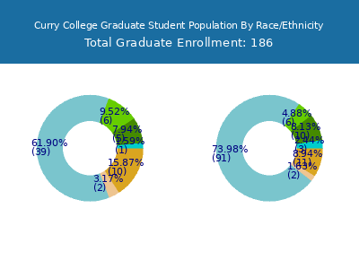 Curry College 2025 Graduate Enrollment by Gender and Race chart