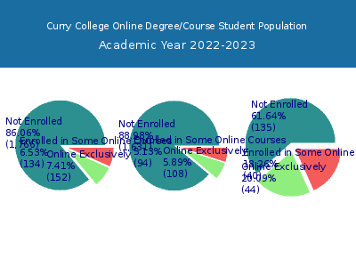 Curry College 2023 Online Student Population chart