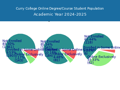 Curry College 2025 Online Student Population chart