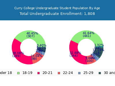 Curry College 2024 Undergraduate Enrollment Age Diversity Pie chart