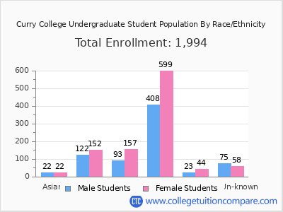 Curry College 2025 Undergraduate Enrollment by Gender and Race chart
