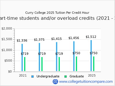 Curry College 2025 cost per credit hour chart