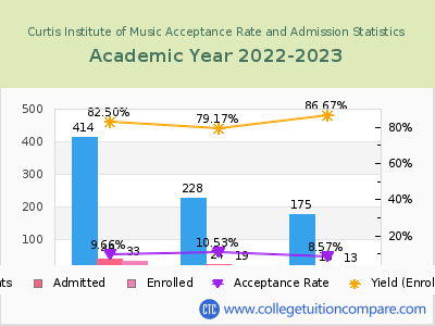 Curtis Institute of Music 2023 Acceptance Rate By Gender chart