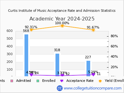 Curtis Institute of Music 2025 Acceptance Rate By Gender chart