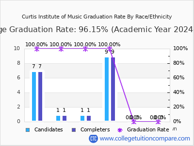 Curtis Institute of Music graduation rate by race