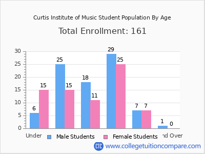 Curtis Institute of Music 2024 Student Population by Age chart