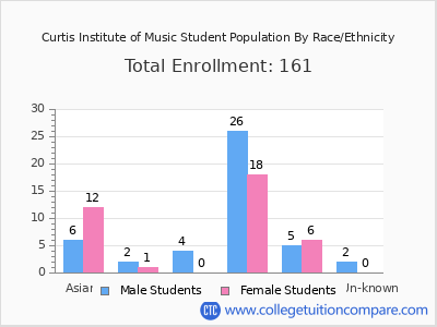 Curtis Institute of Music 2025 Student Population by Gender and Race chart