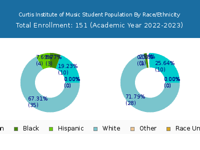 Curtis Institute of Music 2023 Student Population by Gender and Race chart