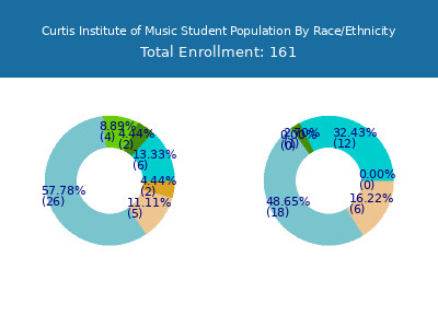 Curtis Institute of Music 2025 Student Population by Gender and Race chart
