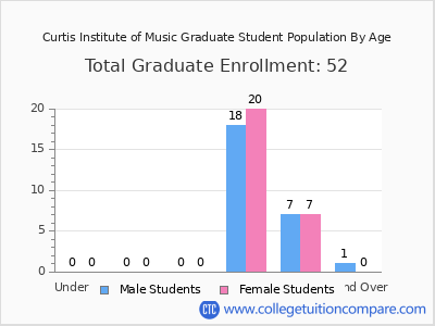Curtis Institute of Music 2024 Graduate Enrollment by Age chart