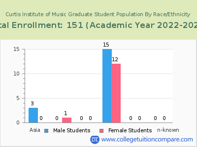Curtis Institute of Music 2023 Graduate Enrollment by Gender and Race chart