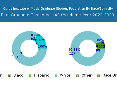 Curtis Institute of Music 2023 Graduate Enrollment by Gender and Race chart