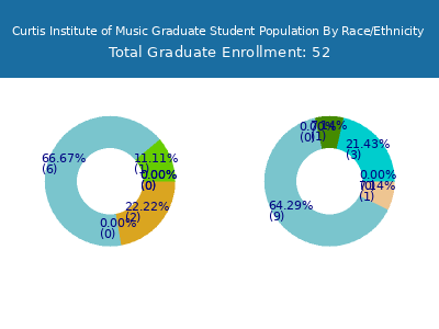 Curtis Institute of Music 2025 Graduate Enrollment by Gender and Race chart