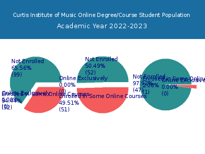 Curtis Institute of Music 2023 Online Student Population chart