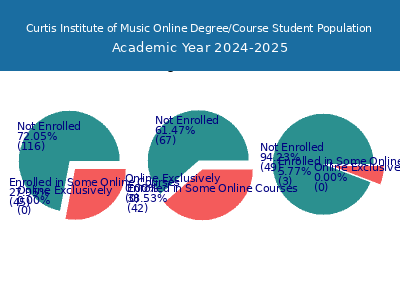 Curtis Institute of Music 2025 Online Student Population chart