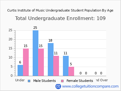 Curtis Institute of Music 2024 Undergraduate Enrollment by Age chart