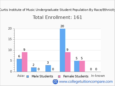 Curtis Institute of Music 2025 Undergraduate Enrollment by Gender and Race chart