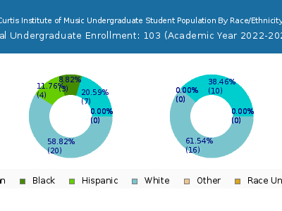 Curtis Institute of Music 2023 Undergraduate Enrollment by Gender and Race chart