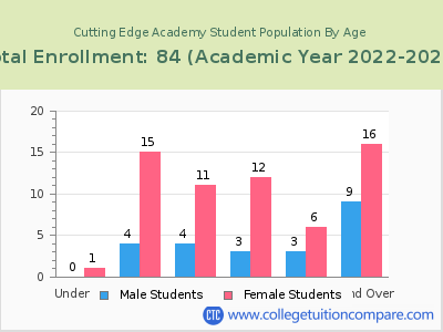 Cutting Edge Academy 2023 Student Population by Age chart
