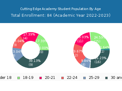 Cutting Edge Academy 2023 Student Population Age Diversity Pie chart