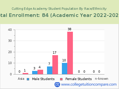 Cutting Edge Academy 2023 Student Population by Gender and Race chart