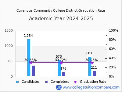 Cuyahoga Community College District graduation rate by gender