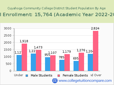 Cuyahoga Community College District 2023 Student Population by Age chart
