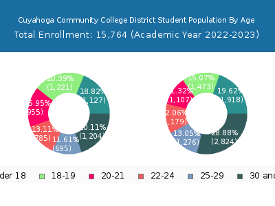 Cuyahoga Community College District 2023 Student Population Age Diversity Pie chart