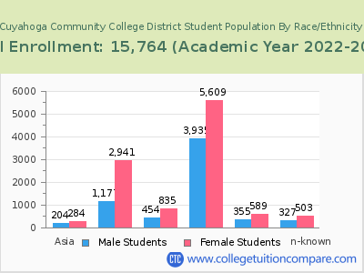 Cuyahoga Community College District 2023 Student Population by Gender and Race chart