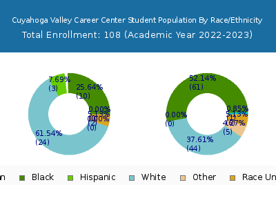 Cuyahoga Valley Career Center 2023 Student Population by Gender and Race chart