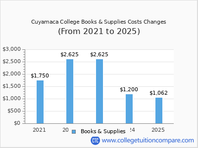 Cuyamaca College 2025 books & supplies cost chart
