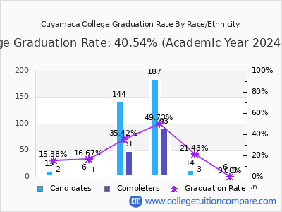 Cuyamaca College graduation rate by race