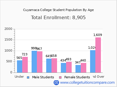 Cuyamaca College 2025 Student Population by Age chart