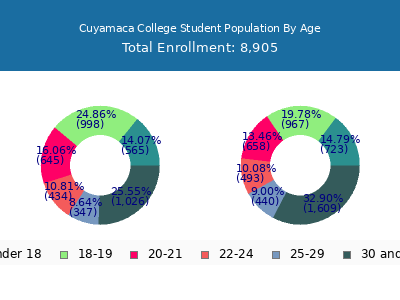 Cuyamaca College 2025 Student Population Age Diversity Pie chart
