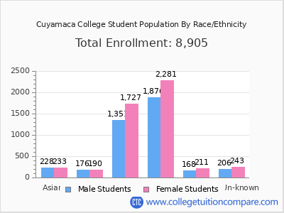 Cuyamaca College 2025 Student Population by Gender and Race chart