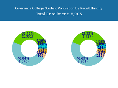 Cuyamaca College 2025 Student Population by Gender and Race chart