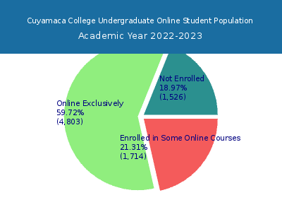 Cuyamaca College 2023 Online Student Population chart