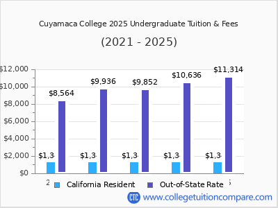Cuyamaca College 2025 undergraduate tuition chart