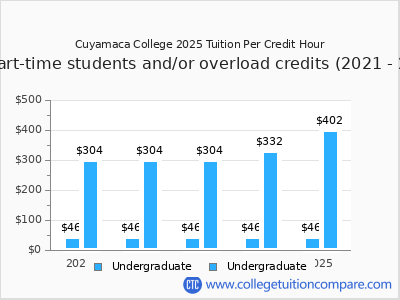 Cuyamaca College 2025 cost per credit hour chart