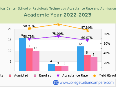 CVPH Medical Center School of Radiologic Technology 2023 Acceptance Rate By Gender chart