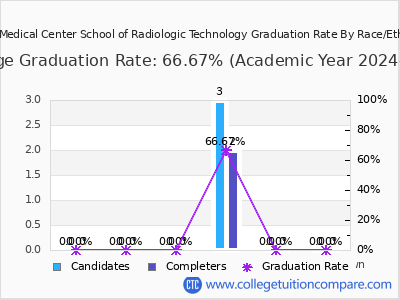 CVPH Medical Center School of Radiologic Technology graduation rate by race