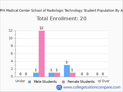 CVPH Medical Center School of Radiologic Technology 2024 Student Population by Age chart