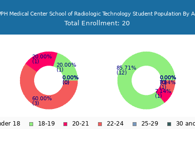 CVPH Medical Center School of Radiologic Technology 2024 Student Population Age Diversity Pie chart