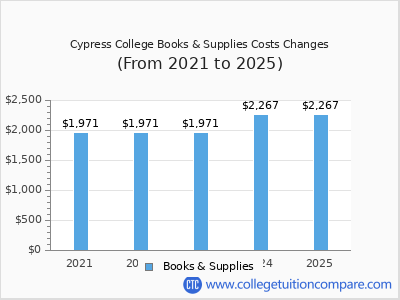 Cypress College 2025 books & supplies cost chart