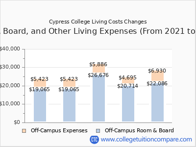 Cypress College 2025 room & board cost chart